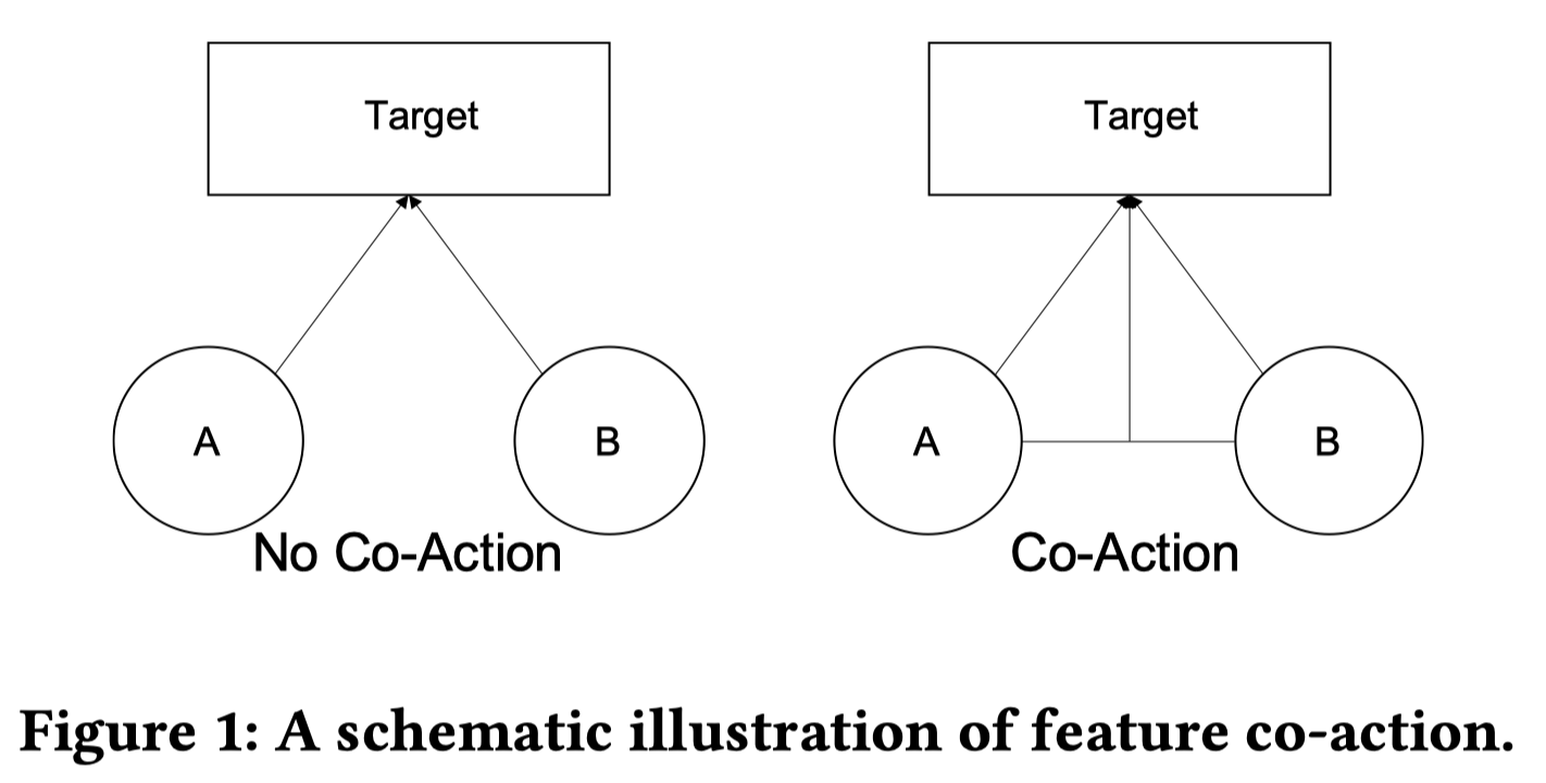 图视角理解特征co-action效应